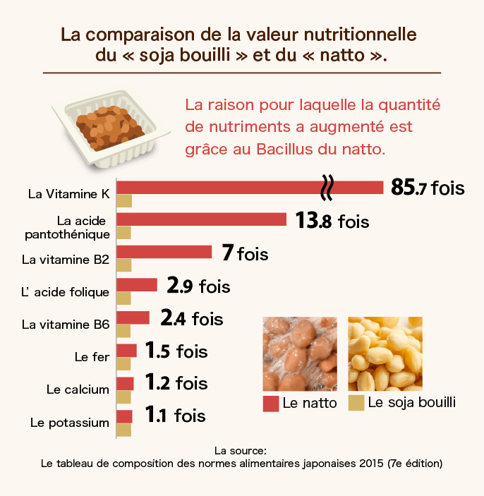 La comparaison de la valeur nutritionnelle du « soja bouilli » et du « natto ».