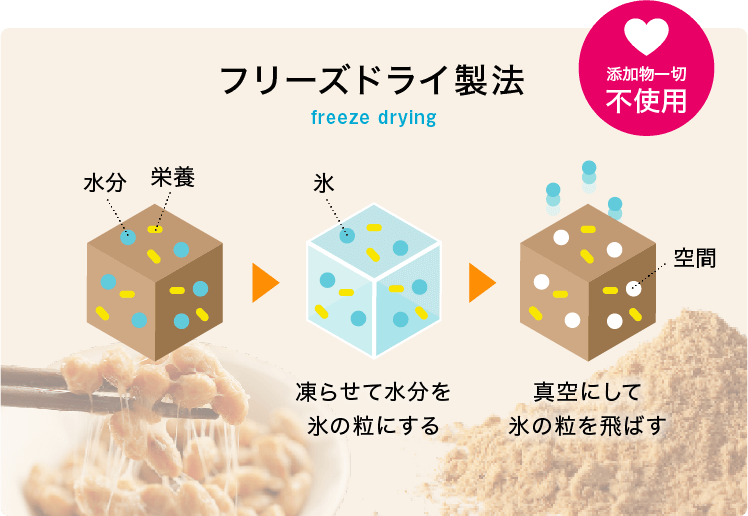 フリーズドライ製法とは