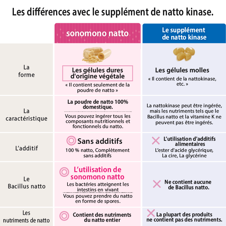 Les différences avec le supplément de natto kinase.