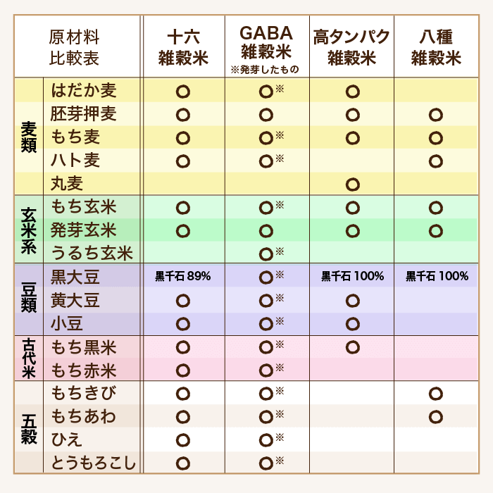 雑穀米比較表