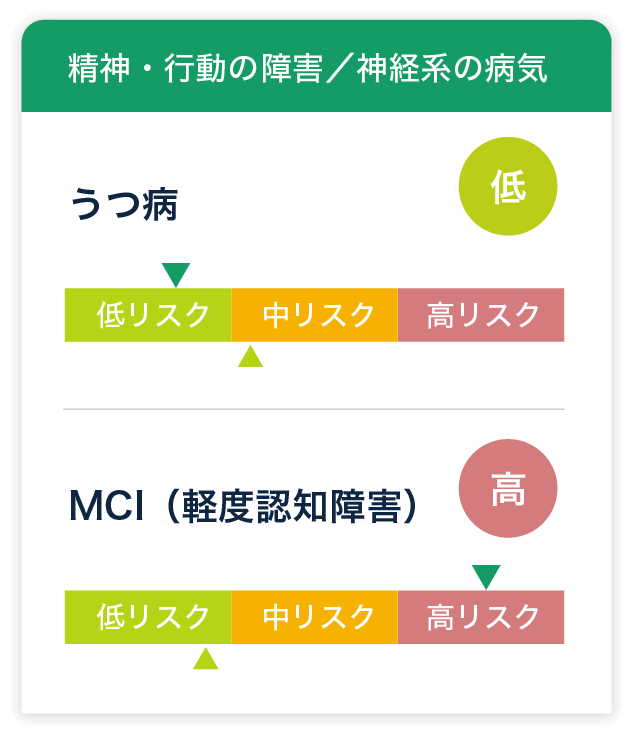 30以上の「病気のリスク」を網羅｜健腸ナビ